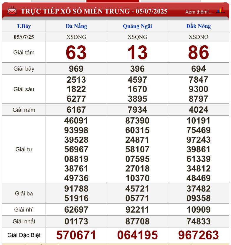 XSMT 5/7/2025 - Kết quả xổ số miền Trung hôm nay 5/7/2025 660798