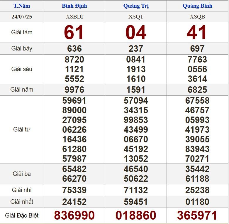 XSMT 24/7/2025 - Kết quả xổ số miền Trung hôm nay 24/7/2025 671428
