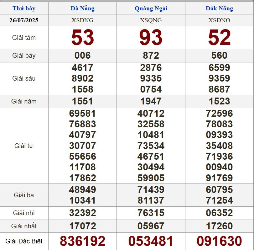 XSMT 26/7/2025 - Kết quả xổ số miền Trung hôm nay 26/7/2025 672690