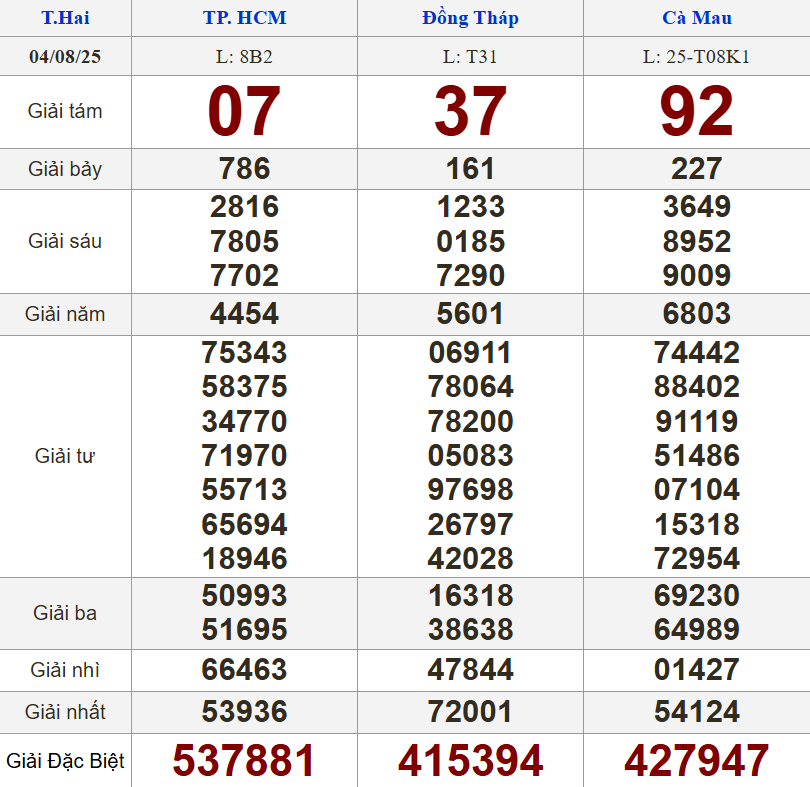 XSMN 4/8/2025 - Kết quả xổ số miền Nam hôm nay 4/8/2025 678121