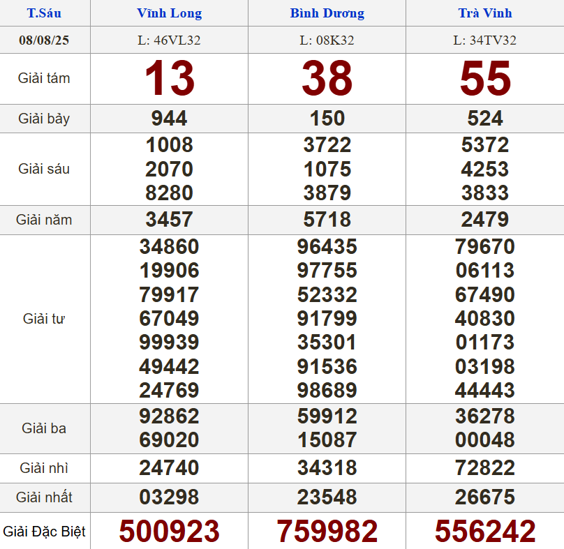 XSMN 8/8/2025 - Kết quả xổ số miền Nam hôm nay 8/8/2025 680755