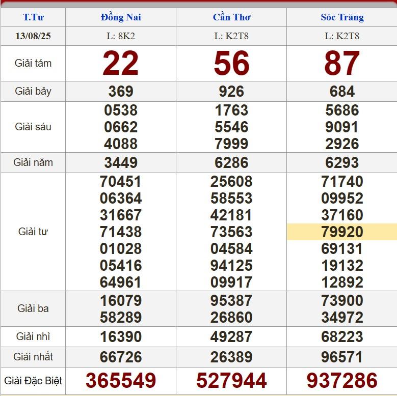 XSMN 13/8/2025 - Kết quả xổ số miền Nam hôm nay 13/8/2025 683983