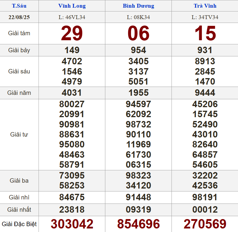 XSMN 22/8/2025 - Kết quả xổ số miền Nam hôm nay 22/8/2025 689985