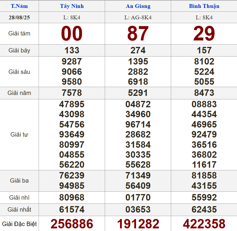 XSMN 28/8/2025 - Kết quả xổ số miền Nam hôm nay 28/8/2025 693803