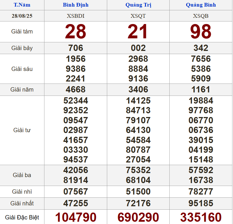 XSMT 28/8/2025 - Kết quả xổ số miền Trung hôm nay 28/8/2025 693859