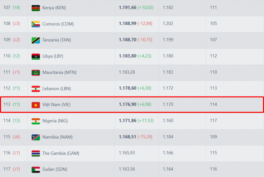 ĐT Việt Nam nhận tin cực vui từ FIFA 719470