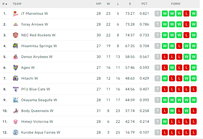 bang-xep-hang-tinh-den-hien-tai-cua-vleague