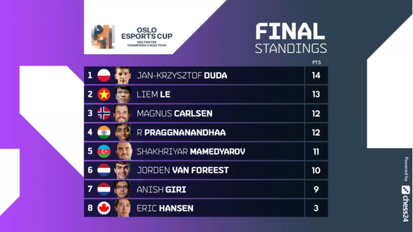 qua-mat-vua-co-magnus-carlsen-le-quang-liem-gianh-ngoi-a-quan