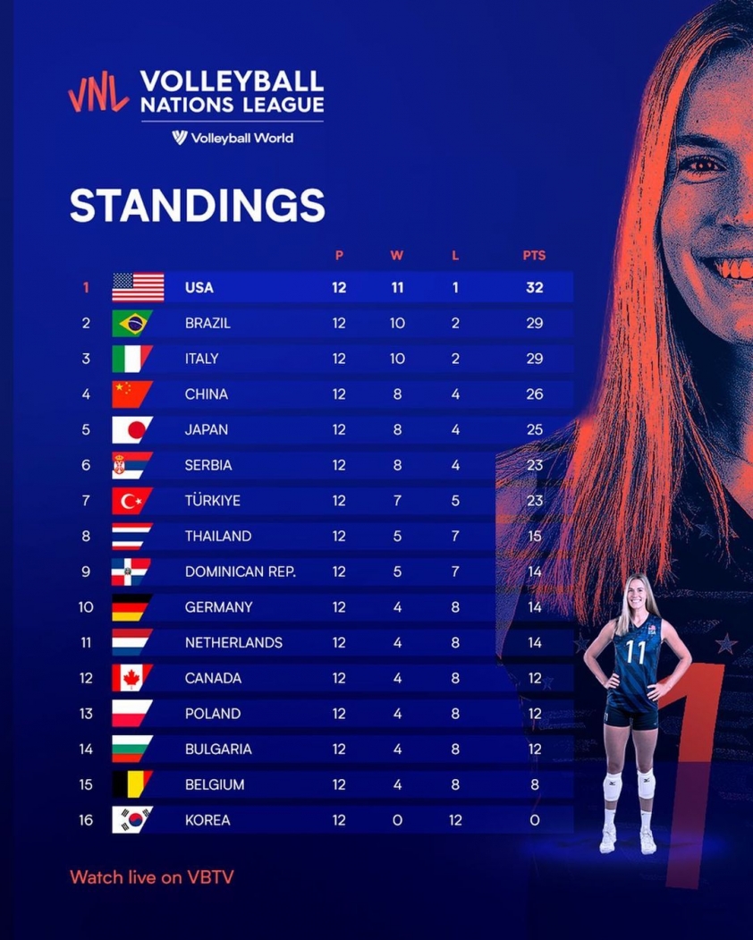 volleyballworld_291595620_763581864825510_3497452186373199249_n