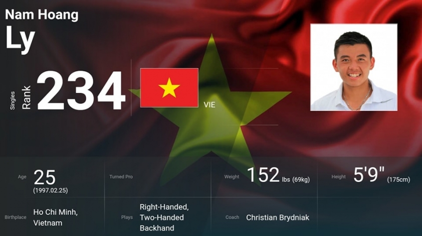 Hoàng Nam lần đầu lọt top 250 ATP: Giấc mơ Grand Slam ngày càng gần? 217551