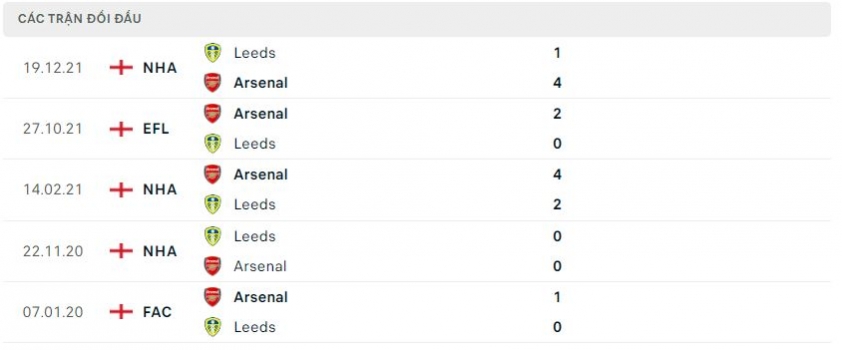 Nhận định Arsenal vs Leeds, 20h00 ngày 8/5 134228