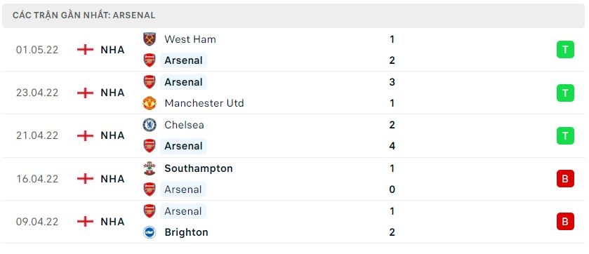 Phong độ gần đây của Arsenal