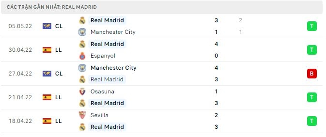 Phong độ gần đây của Real Madrid