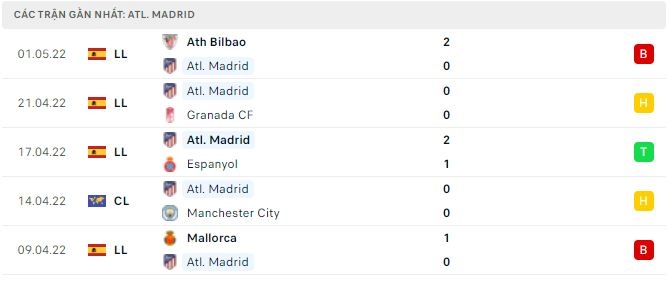 Phong độ gần đây của Atletico