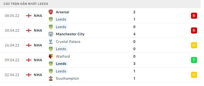 Phong độ gần đây của Leeds United