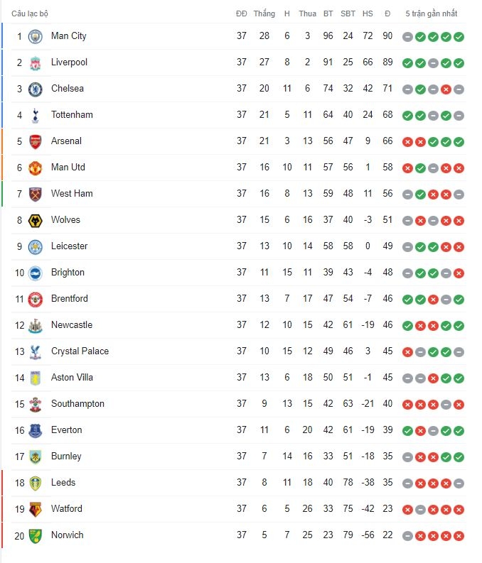 BXH Ngoại hạng Anh vòng 37: Liverpool áp sát Man City 139331