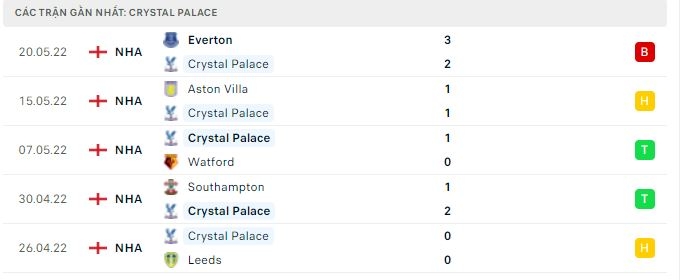 Phong độ gần đây của Crystal Palace
