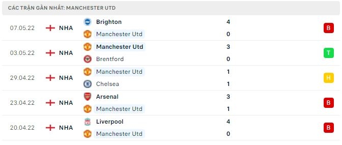 Phong độ gần đây của Man United
