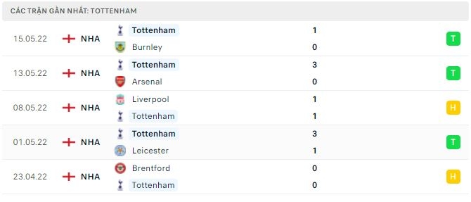 Phong độ gần đây của Tottenham