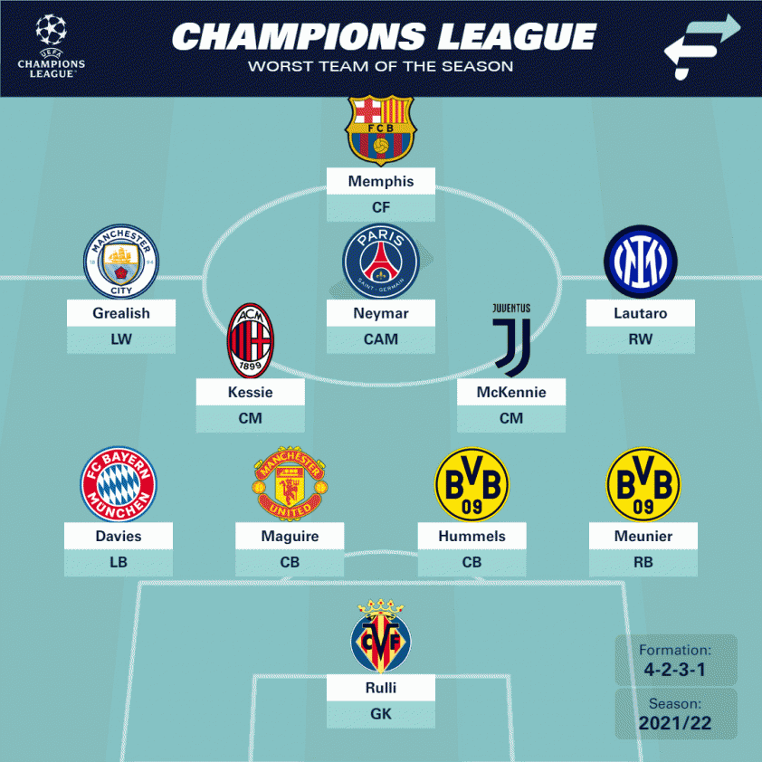 Đội hình tệ nhất Champions League 2021/22: Gọi tên Neymar, bất ngờ MU 142842