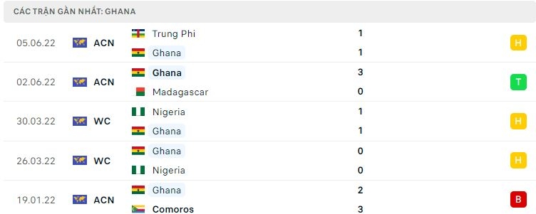 Phong độ gần đây của Ghana