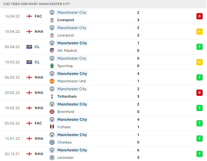 Phong độ gần đây của Man City
