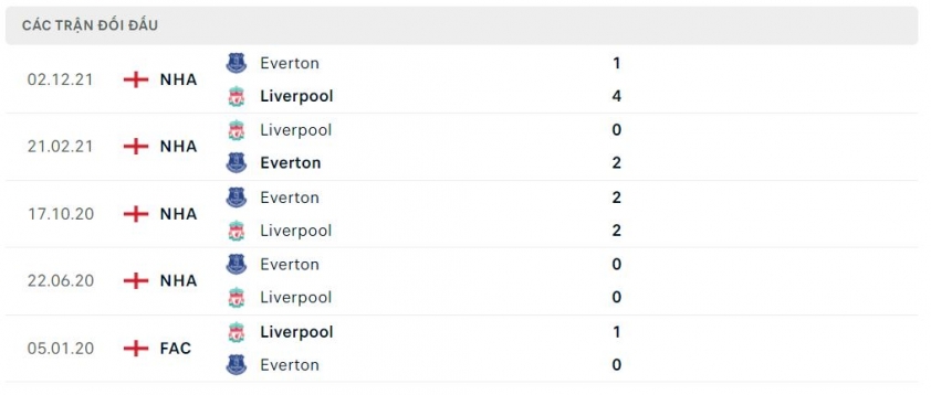 Nhận định Liverpool vs Everton, 22h30 ngày 24/04: Derby một chiều 130272