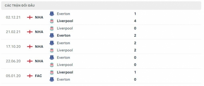 Phong độ Liverpool và Everton tại các cuộc đụng độ gần đây