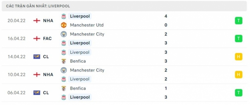 Phong độ của Liverpool