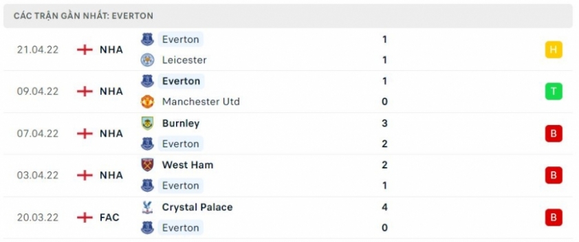 Phong độ của Everton