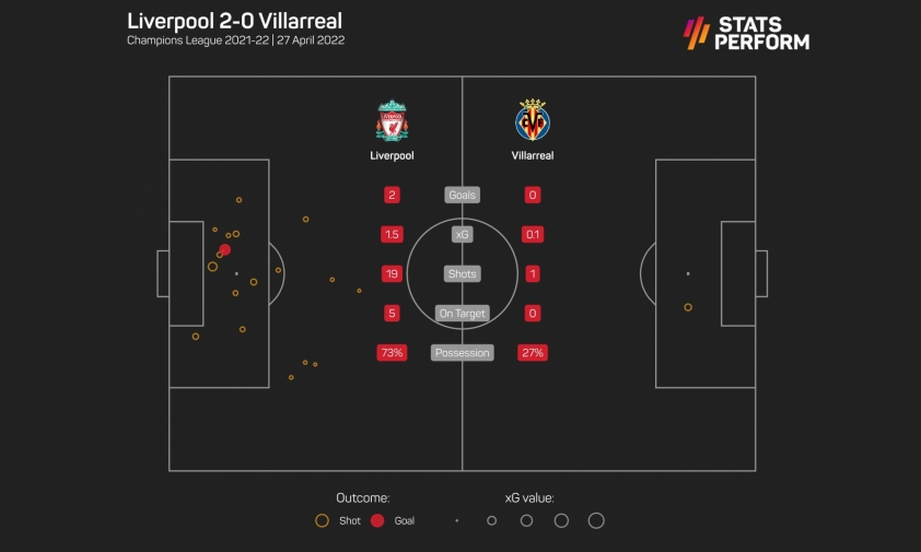 Những thống kê ấn tượng được rút ra trận bán kết Liverpool vs Villarreal 131710