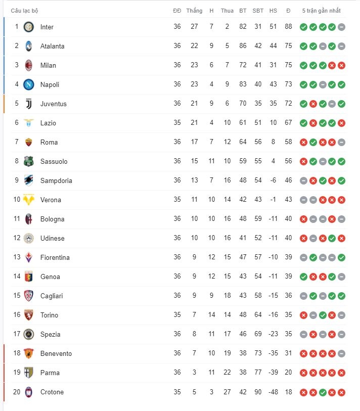 BXH Serie A 2020/21 - vòng 36: Ronaldo có giúp Juventus giành vé dự cúp C1? 44503