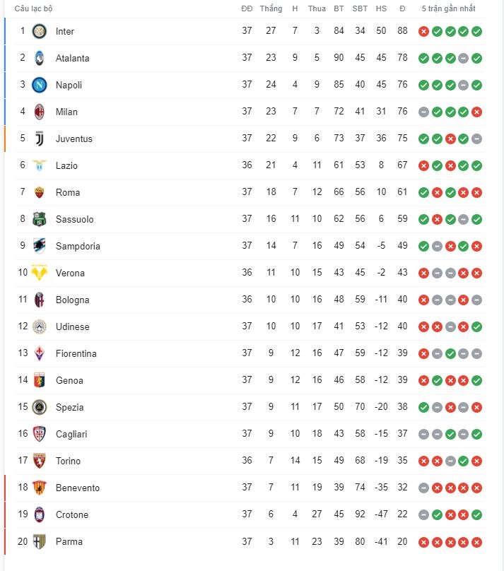 Bảng xếp hạng Serie A vòng 37: Juventus rời top 4 45483