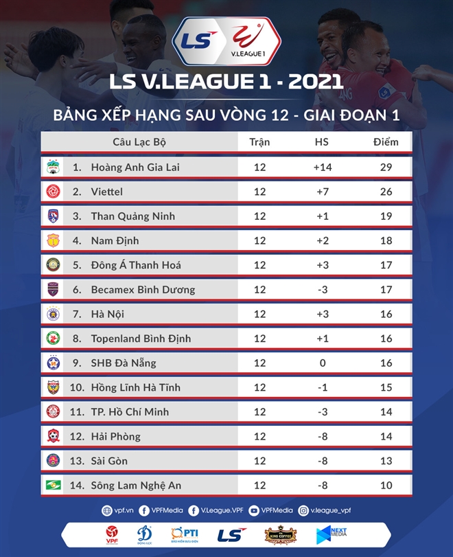 Kịch bản vòng 13 V-League: Hà Nội rơi xuống nhóm đua trụ hạng? 41838