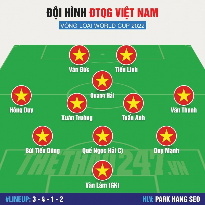 Đội hình mạnh nhất ĐT Việt Nam dự VL World Cup 2022: Xuân Trường trở lại 47946