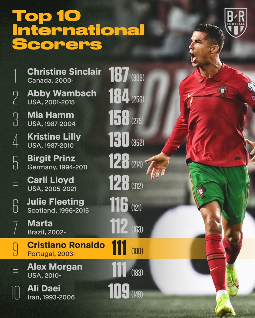 Ronaldo, kỷ lục
