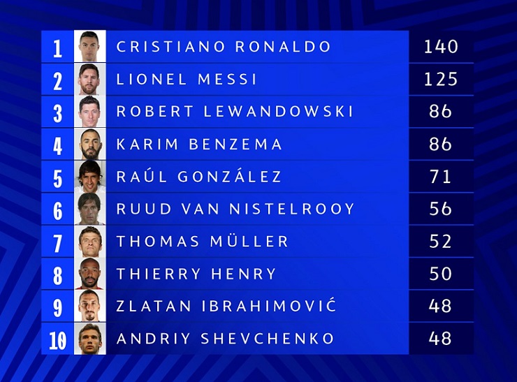 Rực lửa Cúp C1: Messi cho Ronaldo 'ngửi khói', khẳng định ai là người giỏi nhất 182627