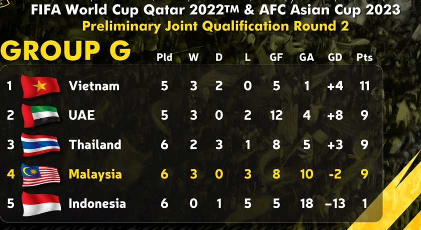 ĐT Việt Nam có gần 80% cơ hội vượt qua Vòng loại World Cup 2022 50890