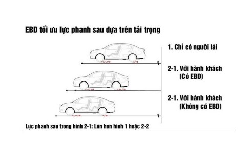 Hệ thống phân phối lực phanh điện tử EBD