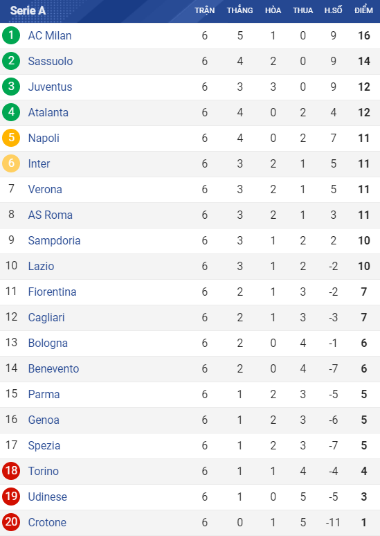 BXH Serie A