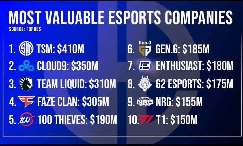 thuong hieu esports - tsm co gia tri len den 9 nghin ty