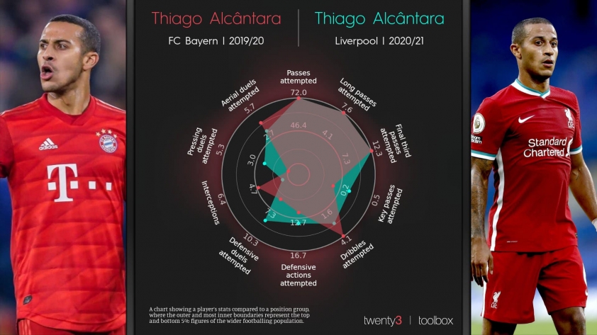 Đây là bảng so sánh giữa Thiago (Bayern) và Thiago (Liverpool)