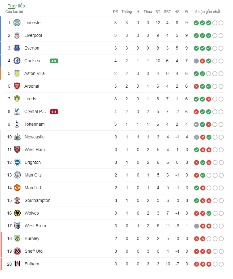 BXH Ngoại hạng Anh vòng 4: Chelsea vào top 4 Ảnh 1