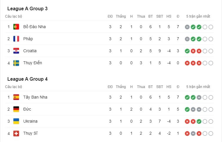 BXH Nations League 2020/21: Bản lĩnh các ông lớn Ảnh 2