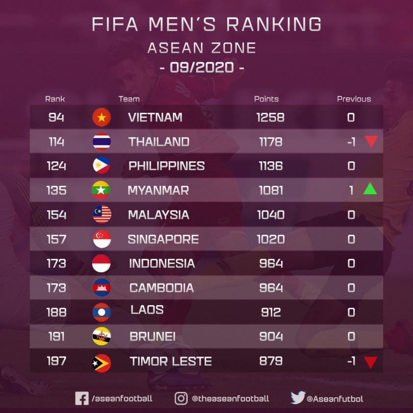 ĐT Việt Nam nới rộng khoảng cách với Thái Lan trên BXH FIFA Ảnh 1