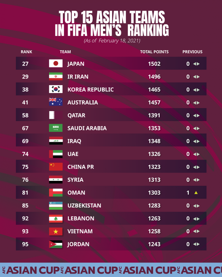 ĐT Việt Nam là 'ông vua Đông Nam Á' trên BXH FIFA Ảnh 1