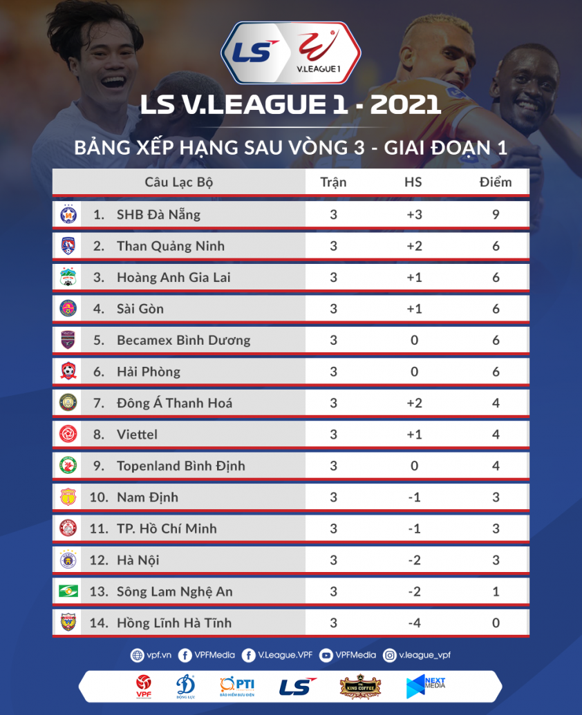 Bảng xếp hạng V-League 2021 vòng 3: HAGL bứt tốc Ảnh 1