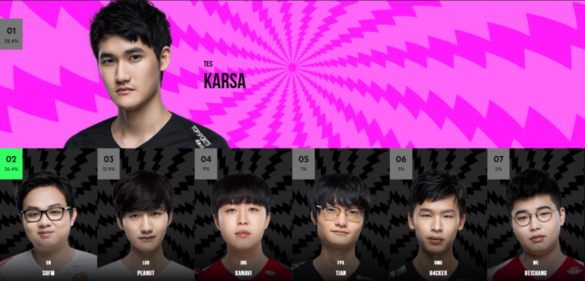 SofM thua Karsa trong cuoc dua bình chon All Star 2020