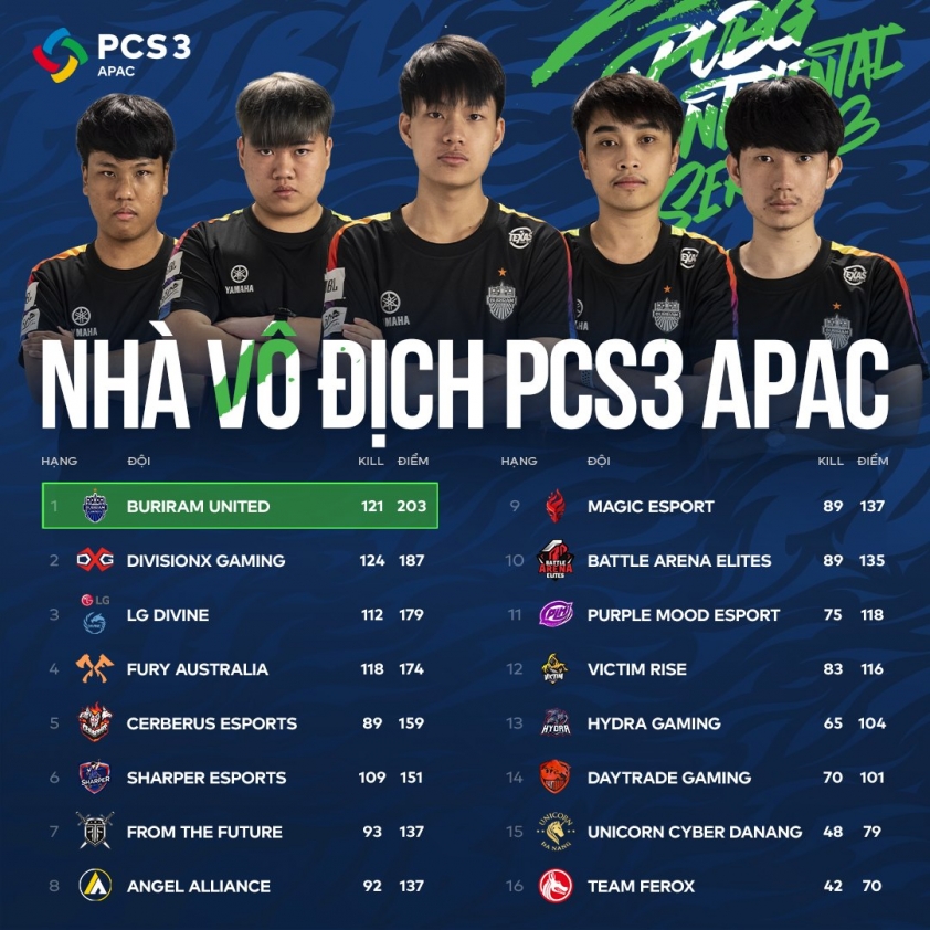 Buriram United Esports len ngoi vo dich PCS 3 APAC