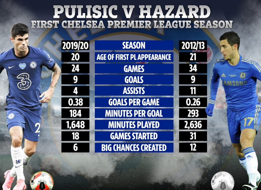 Pulisic-Hazard